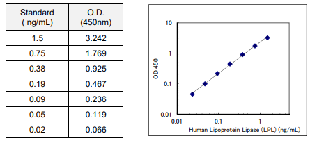 人脂蛋白脂肪酶（LPL）檢測試劑盒
