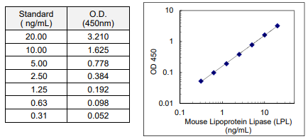 小鼠脂蛋白脂肪酶（LPL）檢測試劑盒