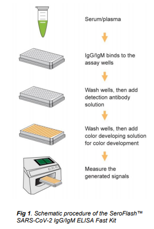 SeroFlash SARS-CoV-2 IgG/IgM ELISA快速檢測試劑盒