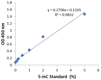 MethylFlash全球 DNA甲基化（5-mC）ELISA 簡易試劑盒（比色法）