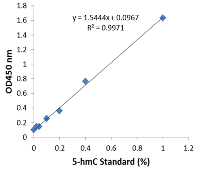本試劑盒還特別優(yōu)化為與 MethylFlash? 全球 DNA 甲基化（5-mC）ELISA 簡易試劑盒（比色法） 配對使用，可同時定量檢測甲基化 DNA 和羥甲基化 DNA。