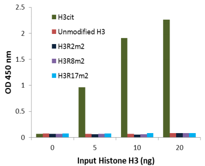 EpiQuik? 循環(huán)組蛋白 H3 瓜氨酸化 ELISA 試劑盒（比色法）