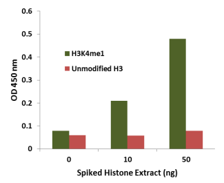 EpiQuik循環(huán)單甲基組蛋白H3K4 ELISA試劑盒（比色法）