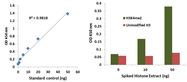 EpiQuik循環(huán)二甲基組蛋白H3K4 ELISA試劑盒（比色法）