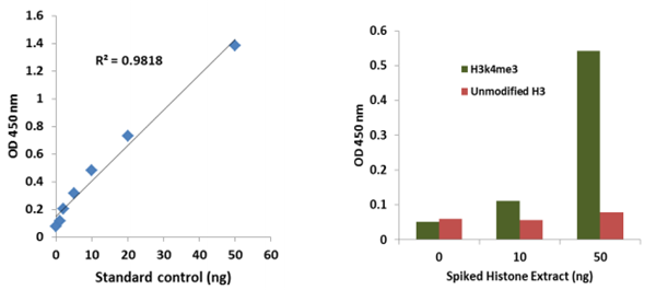 EpiQuik 循環(huán)三甲基組蛋白 H3K4 ELISA 試劑盒（比色法）是一套經(jīng)過優(yōu)化的緩沖液和試劑，專門用于定量檢測血漿和血清中的循環(huán)組蛋白 H3K4me3。
