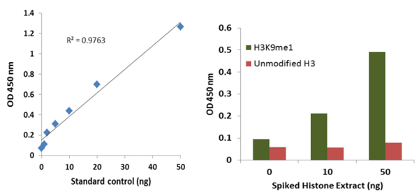 EpiQuik循環(huán)單甲基組蛋白H3K9 ELISA試劑盒（比色法）