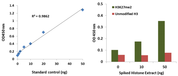 EpiQuik循環(huán)二甲基組蛋白H3K27 ELISA試劑盒（比色法）