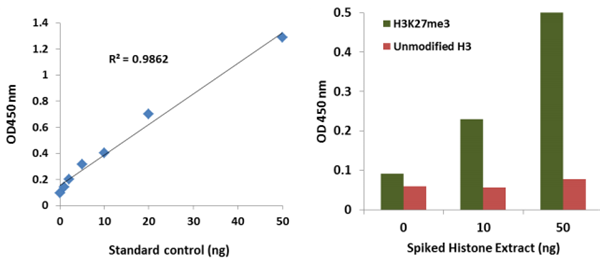 EpiQuik循環(huán)三甲基組蛋白H3K27 ELISA試劑盒（比色法）