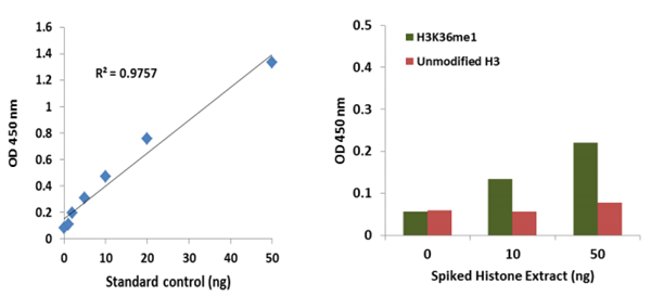 EpiQuik? 循環(huán)單甲基組蛋白 H3K36 ELISA 試劑盒（比色法）是專為定量檢測血漿和血清中的循環(huán)組蛋白 H3K36me1 而設(shè)計的。  