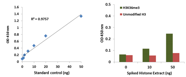EpiQuik循環(huán)三甲基組蛋白H3K36 ELISA試劑盒（比色法）