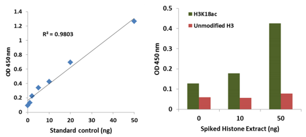 EpiQuik循環(huán)乙酰組蛋白H3K18 ELISA試劑盒（比色法）