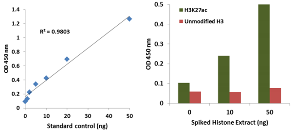 EpiQuik?循環(huán)乙酰化組蛋白H3K27 ELISA試劑盒
