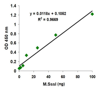 EpiQuik DNMT活性/抑制ELISA簡易試劑盒（比色法）