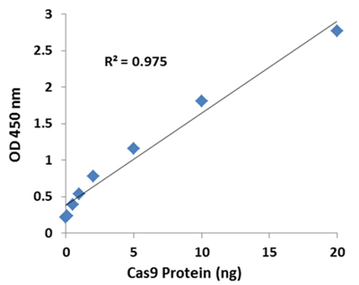 EpiQuik CRISPR/Cas9檢測ELISA試劑盒（比色法）