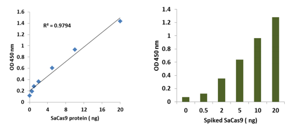 EpiQuik CRISPR/SaCas9(S. aureus)檢測ELISA試劑盒（比色法）