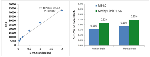 MethylFlash 5-mC RNA甲基化ELISA Easy試劑盒（熒光法）