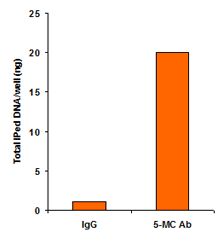 甲基化DNA捕獲（MeDIP）試劑盒