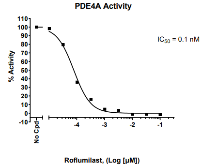PDE4A1A檢測試劑盒