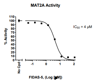MAT2A抑制劑篩選檢測試劑盒