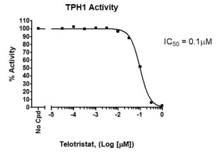 TPH1 抑制劑篩選檢測試劑盒