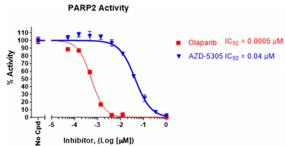 PARP2比色檢測試劑盒