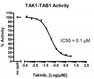 TAK1-TAB1激酶測定試劑盒