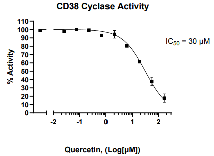 CD38抑制劑篩選檢測試劑盒(環(huán)化酶活性)