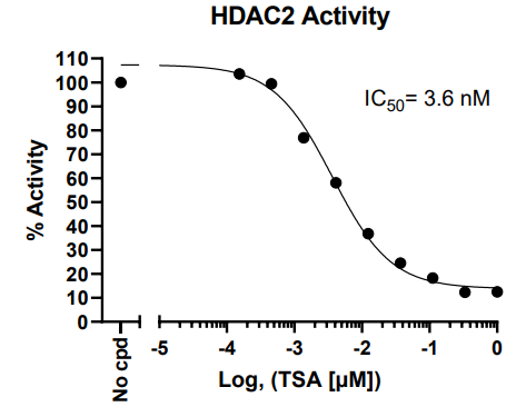 HDAC2熒光檢測試劑盒