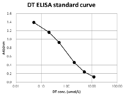 二酪氨酸（DT）ELISA試劑盒