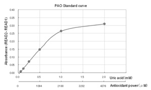 潛在抗氧化劑（PAO）檢測(cè)試劑盒