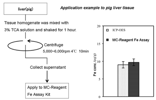 鐵檢測試劑盒（亞鐵嗪）