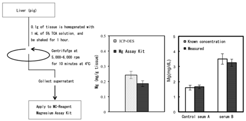 鎂檢測(cè)試劑盒（Xyridil Blue-I）