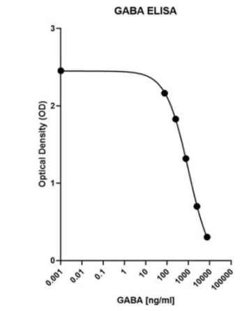 γ-氨基丁酸(GABA)ELISA檢測(cè)試劑盒