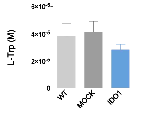色氨酸ELISA檢測試劑盒