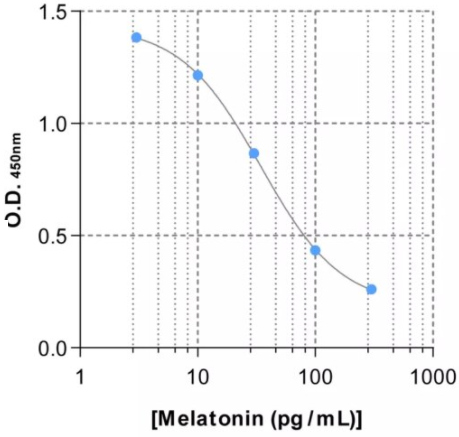 褪黑素ELISA檢測試劑盒