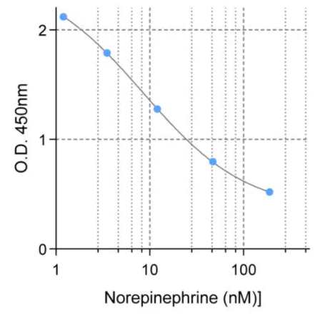 去甲腎上腺素高靈敏度ELISA檢測(cè)試劑盒
