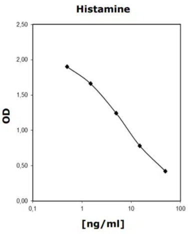 組胺高靈敏度ELISA檢測試劑盒