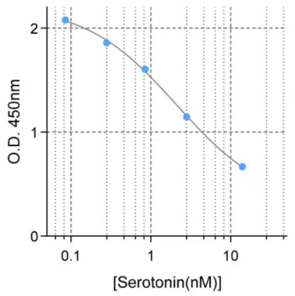 5-羥色胺（血清素）高靈敏度ELISA檢測(cè)試劑盒