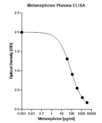 血漿甲氧基腎上腺素ELISA檢測(cè)試劑盒