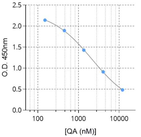 喹啉酸ELISA檢測(cè)試劑盒
