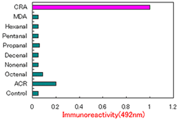 JaICA抗巴豆醛（CRA）單克隆抗體