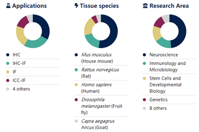 Cy3標記AffiniPure驢抗山羊IgG（H+L）多克隆抗體