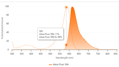 Alexa Fluor 594標記IgG組分小鼠抗地高辛單克隆抗體