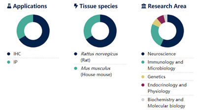 AffiniPure山羊抗大鼠IgG(H+L)多克隆抗體