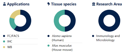 Alexa Fluor 647標記AffiniPure山羊抗小鼠IgG（亞類1+2a+2b+3），F(xiàn)cγ片段特異性