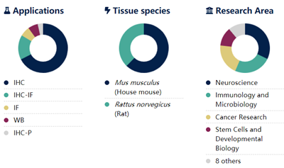 Jackson丨艾美捷代理生物素-SP標(biāo)記AffiniPure驢抗大鼠IgG（H+L）