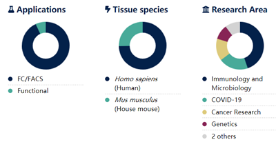 全藻藍蛋白標記親和純化山羊抗人IgGFcγ片段特異性抗體