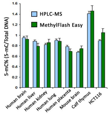 準確定量各種5-mC含量使用MethylFlash全球DNA甲基化（5-mC）ELISA簡易試劑盒（比色法）