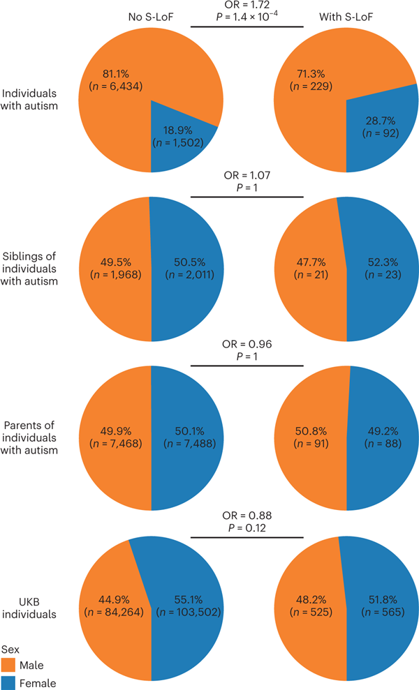 自閉癥相關(guān)基因中S-LoFs攜帶者和非攜帶者的性別比
