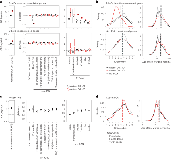 被診斷者中自閉癥相關(guān)和受限基因中罕見變異的表型效應(yīng)